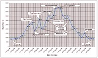 Высотный график 2009